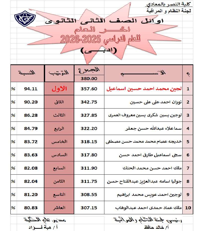 Celebrating Excellence at Victory College Maadi! 🏆  A huge congratulations to our brilliant students who have achieved academic 